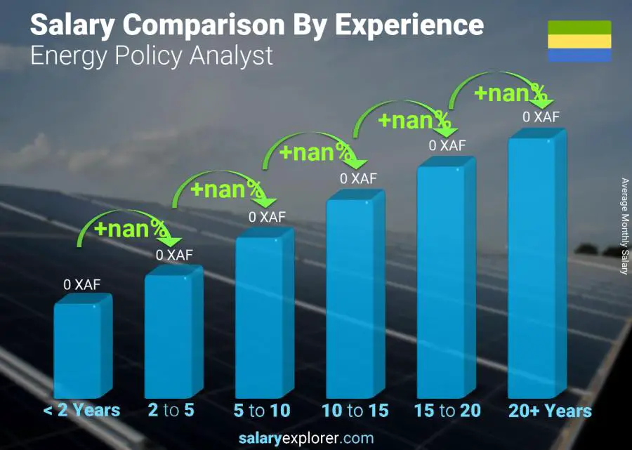 Salary comparison by years of experience monthly Gabon Energy Policy Analyst