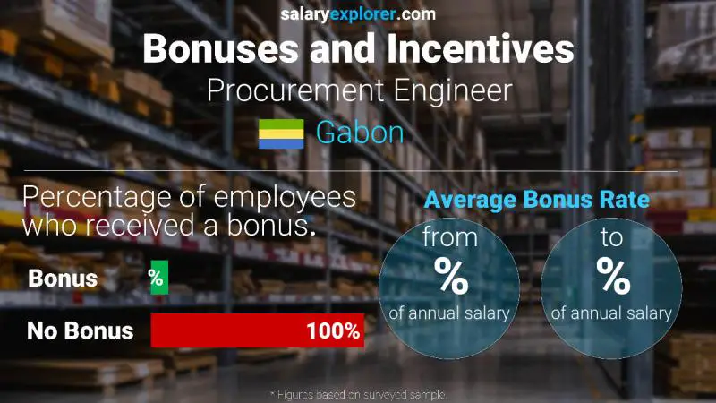 Annual Salary Bonus Rate Gabon Procurement Engineer