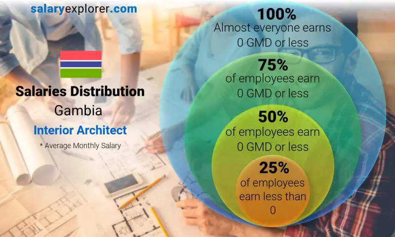 Median and salary distribution Gambia Interior Architect monthly