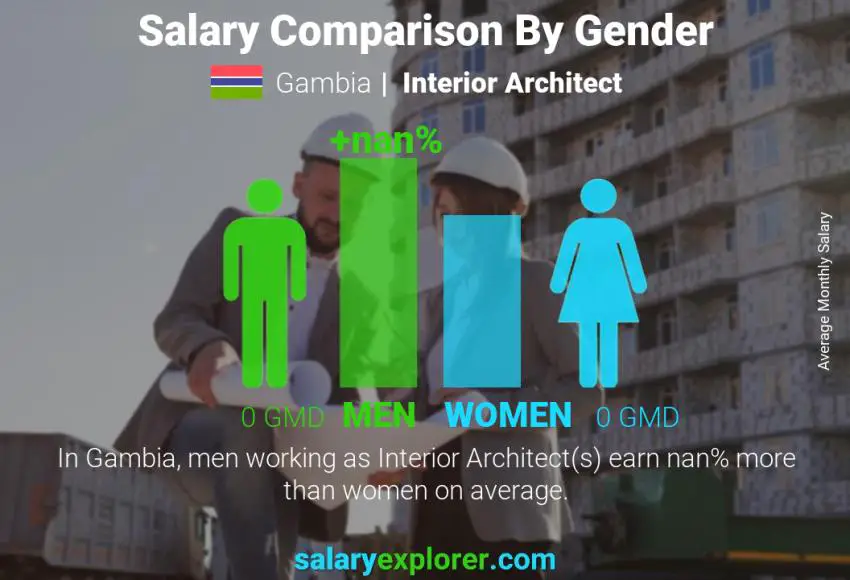 Salary comparison by gender Gambia Interior Architect monthly