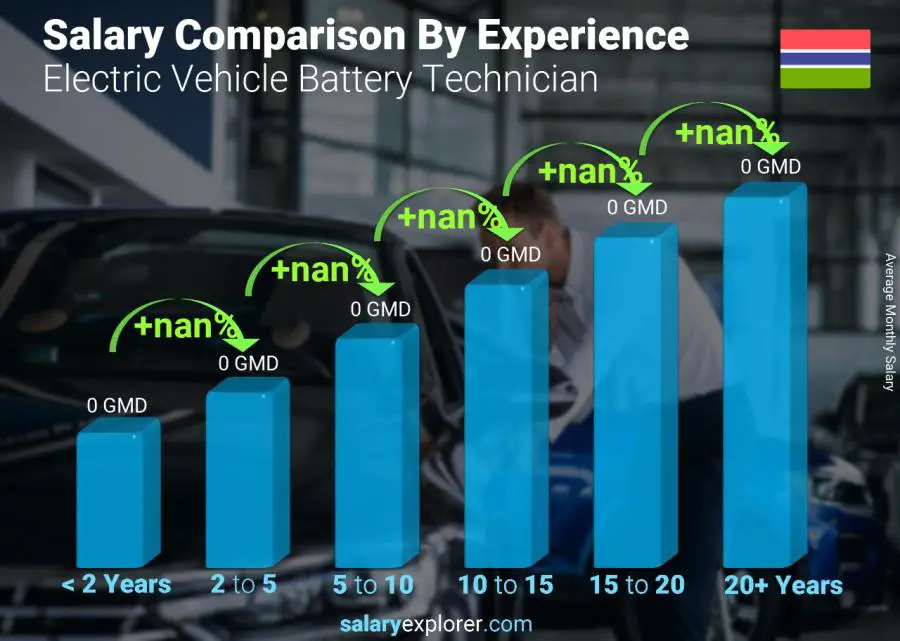 Salary comparison by years of experience monthly Gambia Electric Vehicle Battery Technician