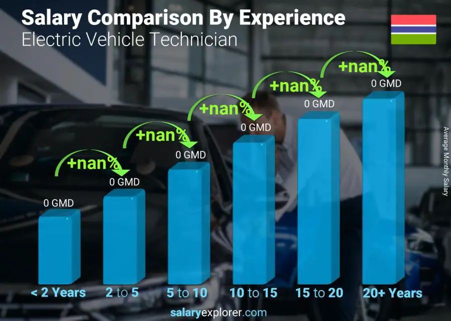 Salary comparison by years of experience monthly Gambia Electric Vehicle Technician