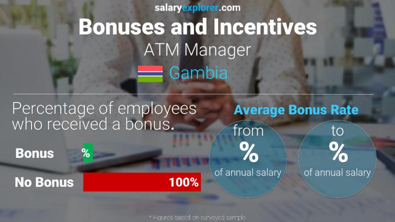 Annual Salary Bonus Rate Gambia ATM Manager