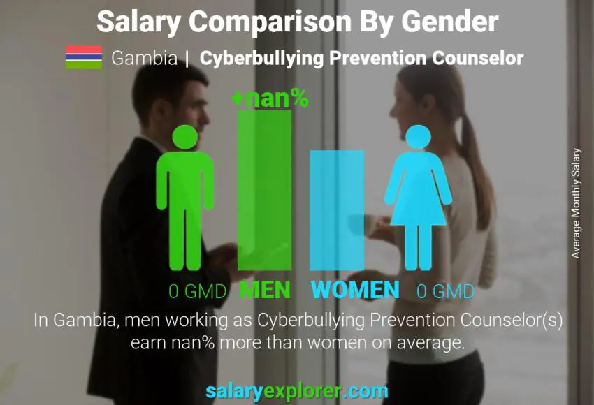 Salary comparison by gender Gambia Cyberbullying Prevention Counselor monthly