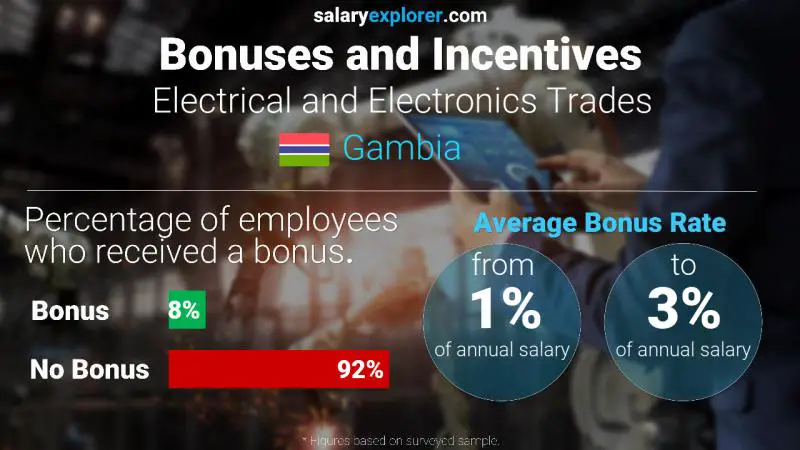 Annual Salary Bonus Rate Gambia Electrical and Electronics Trades