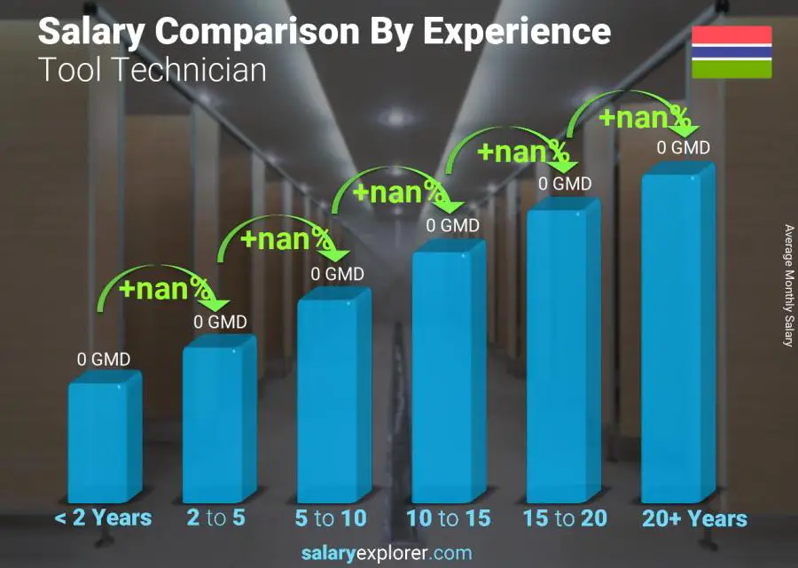 Salary comparison by years of experience monthly Gambia Tool Technician