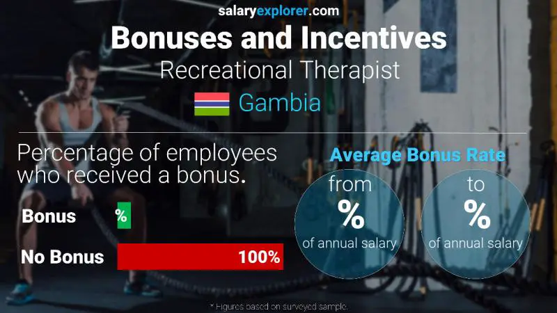 Annual Salary Bonus Rate Gambia Recreational Therapist