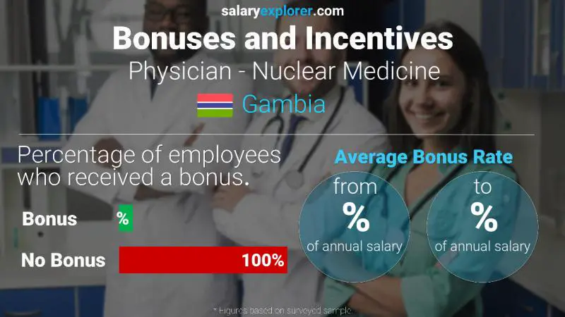 Annual Salary Bonus Rate Gambia Physician - Nuclear Medicine