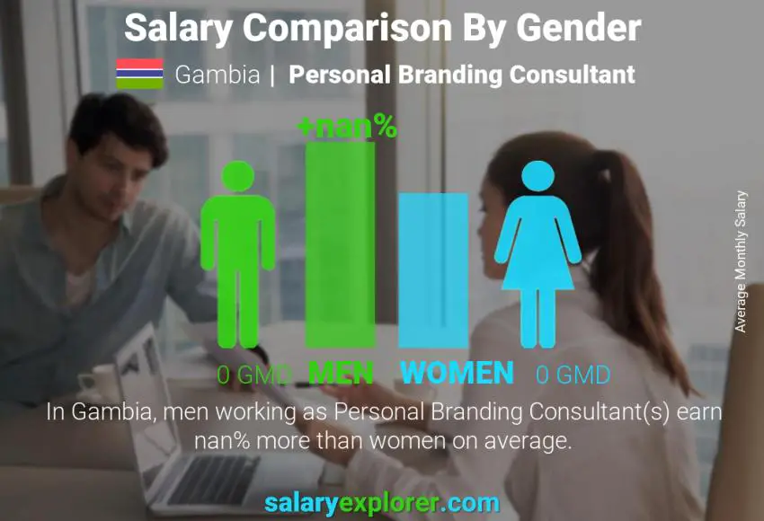 Salary comparison by gender Gambia Personal Branding Consultant monthly