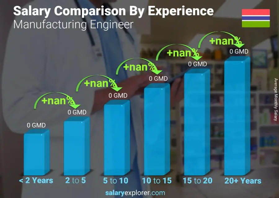 Salary comparison by years of experience monthly Gambia Manufacturing Engineer