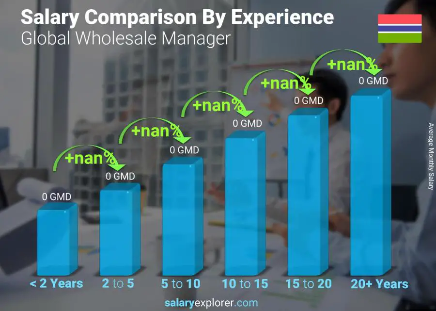 Salary comparison by years of experience monthly Gambia Global Wholesale Manager