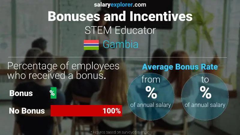 Annual Salary Bonus Rate Gambia STEM Educator