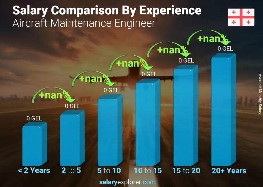 Salary comparison by years of experience monthly Georgia Aircraft Maintenance Engineer