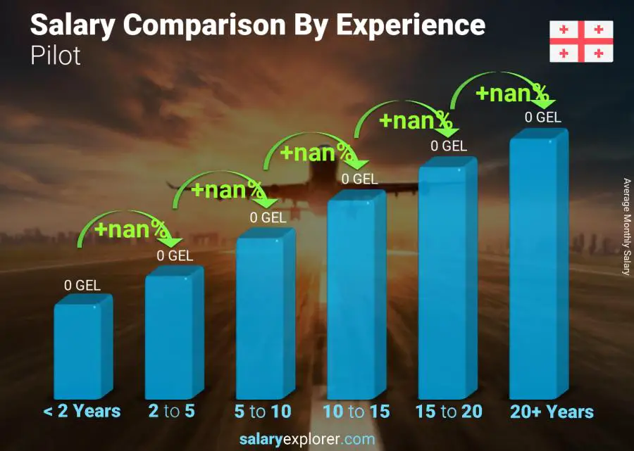 Salary comparison by years of experience monthly Georgia Pilot