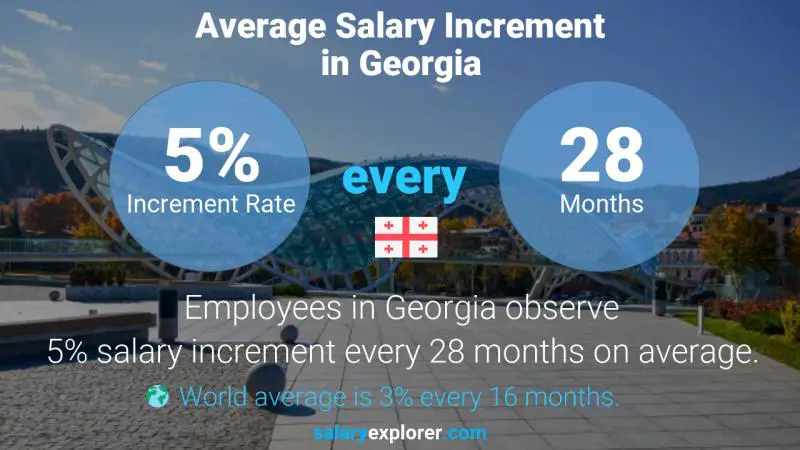 Annual Salary Increment Rate Georgia