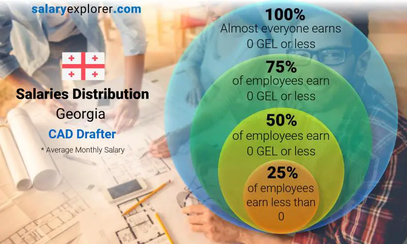 Median and salary distribution Georgia CAD Drafter monthly