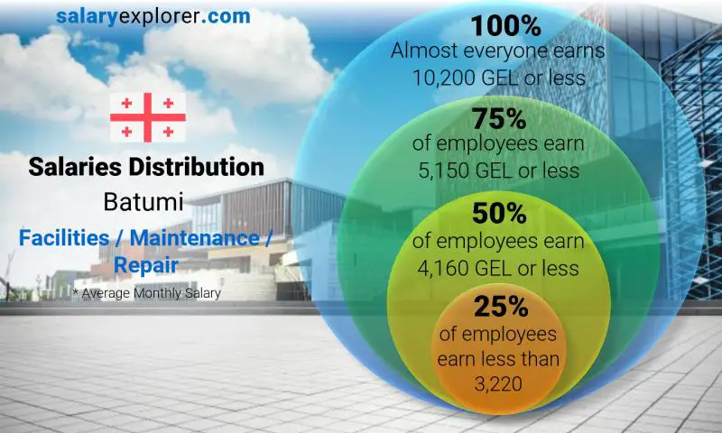 Median and salary distribution Batumi Facilities / Maintenance / Repair monthly