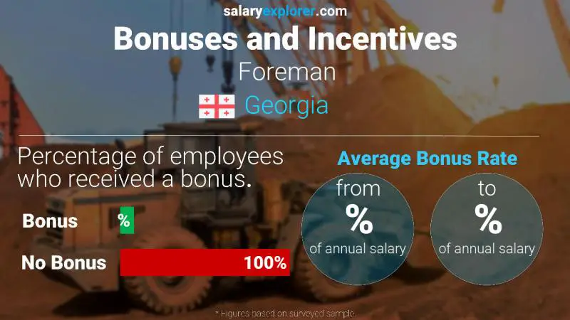 Annual Salary Bonus Rate Georgia Foreman