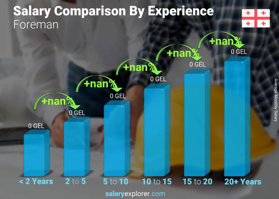 Salary comparison by years of experience monthly Georgia Foreman