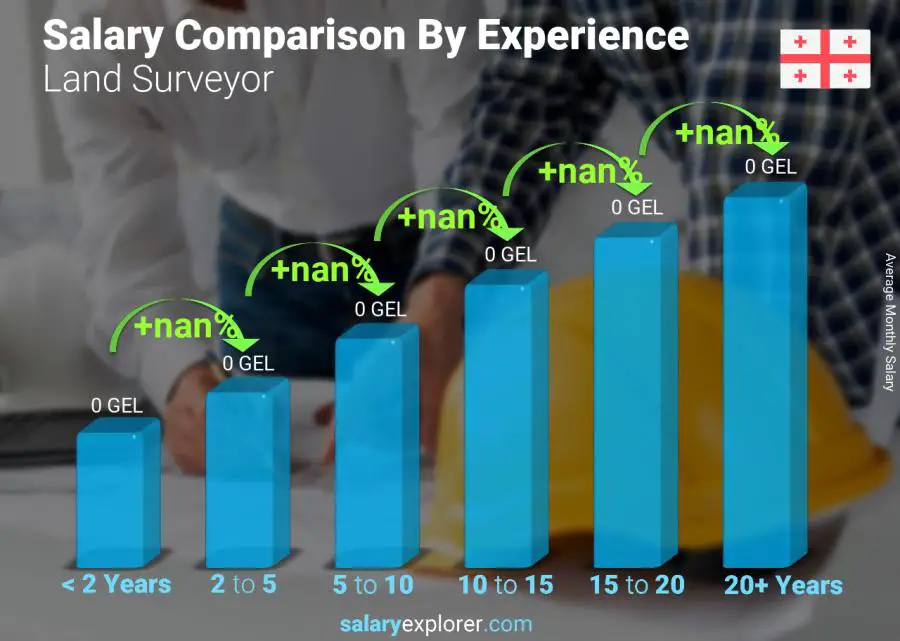 Salary comparison by years of experience monthly Georgia Land Surveyor