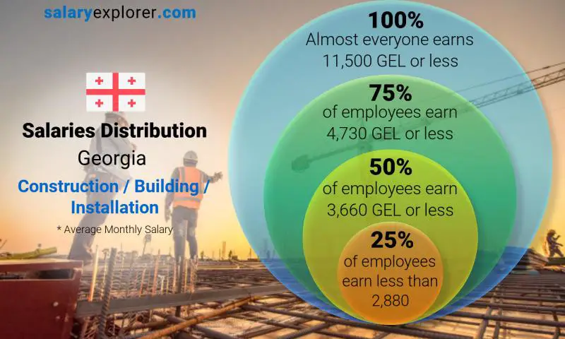 Median and salary distribution Georgia Construction / Building / Installation monthly