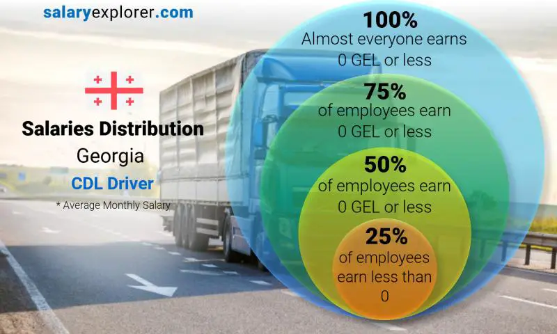 Median and salary distribution Georgia CDL Driver monthly