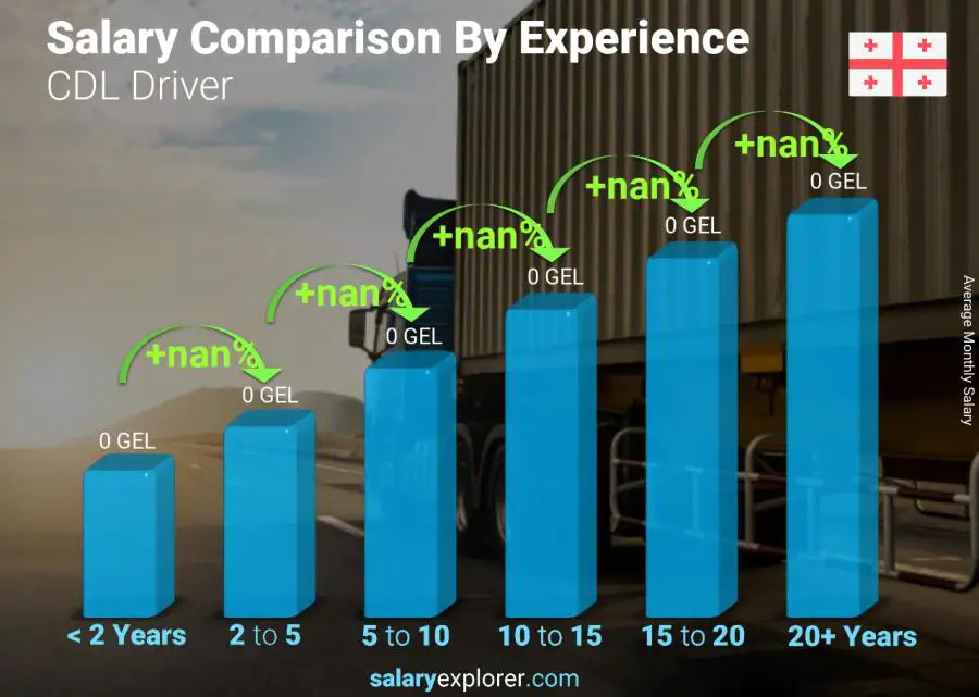 Salary comparison by years of experience monthly Georgia CDL Driver