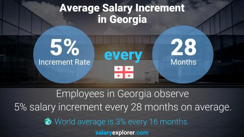 Annual Salary Increment Rate Georgia Sustainable Transport Planner