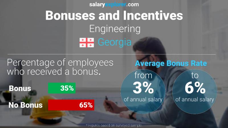 Annual Salary Bonus Rate Georgia Engineering