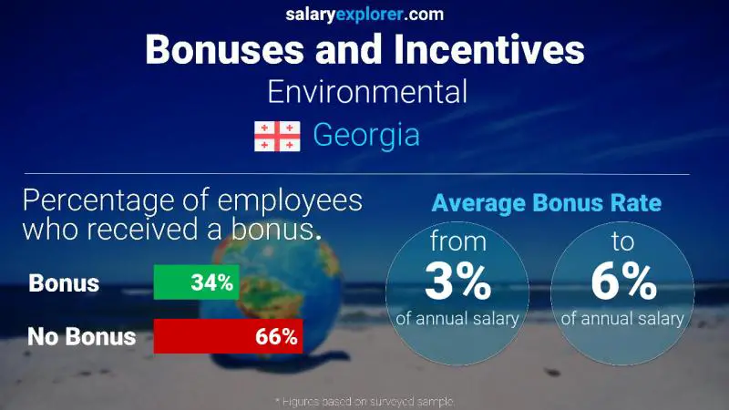 Annual Salary Bonus Rate Georgia Environmental