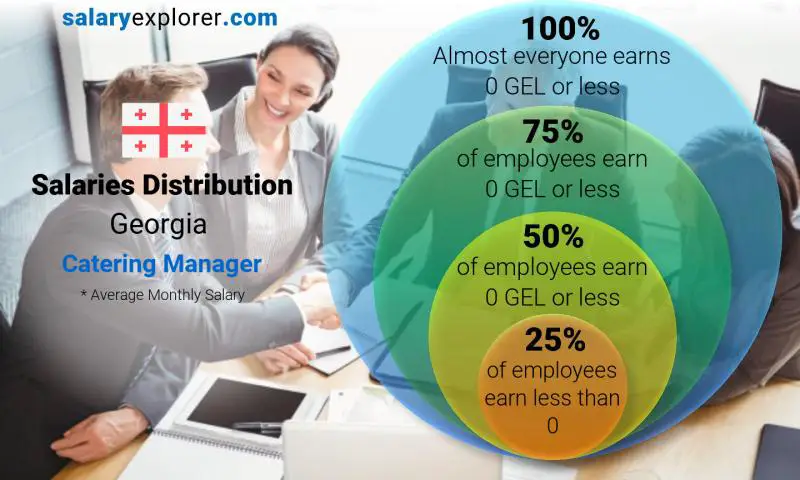 Median and salary distribution Georgia Catering Manager monthly