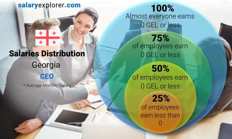 Median and salary distribution Georgia CEO monthly