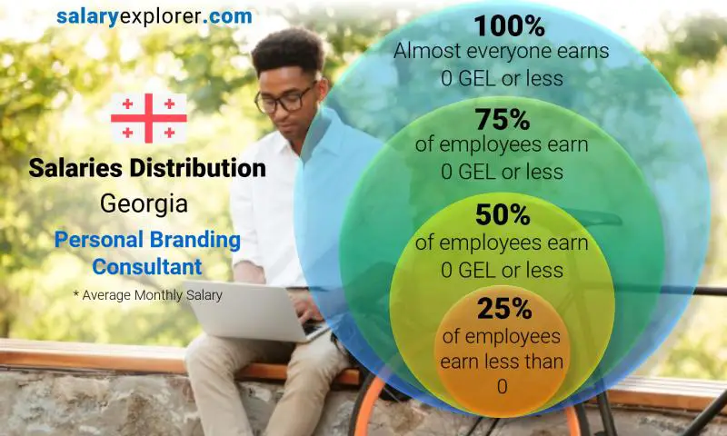 Median and salary distribution Georgia Personal Branding Consultant monthly