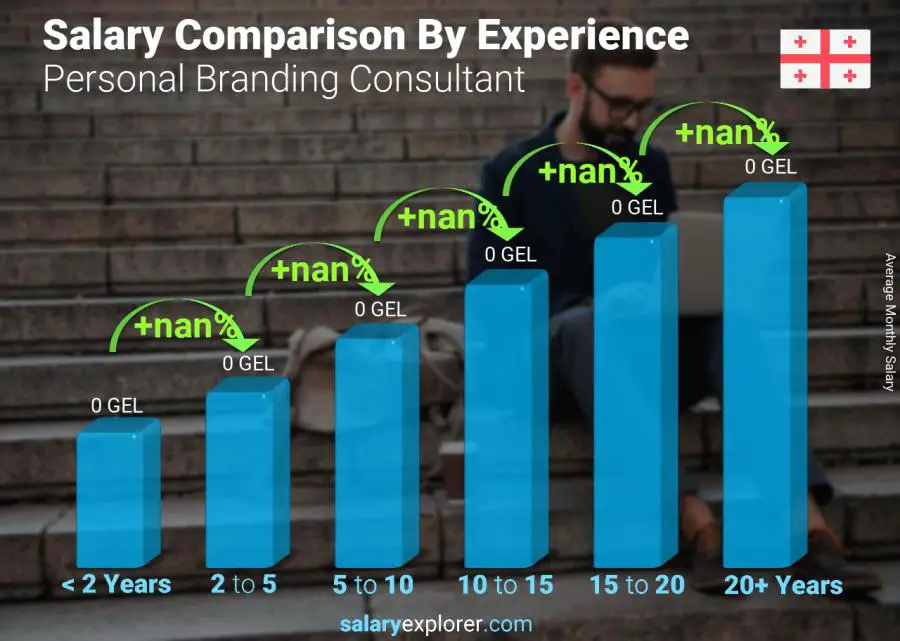 Salary comparison by years of experience monthly Georgia Personal Branding Consultant