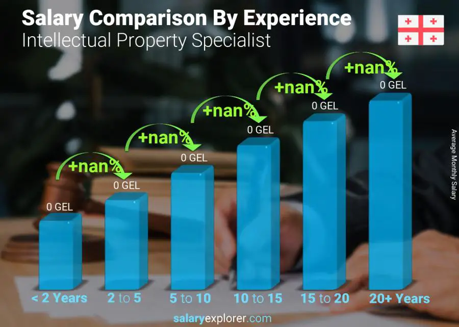 Salary comparison by years of experience monthly Georgia Intellectual Property Specialist