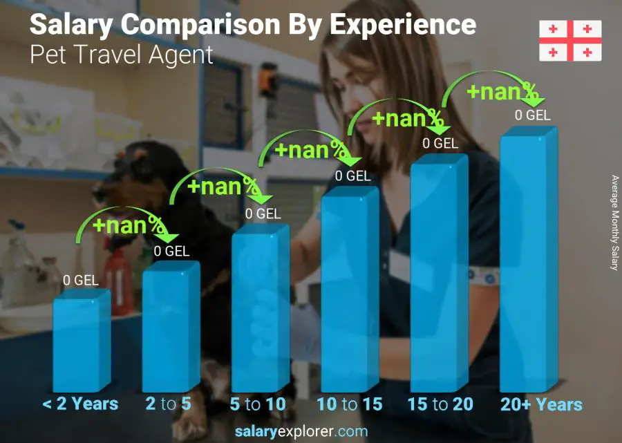 Salary comparison by years of experience monthly Georgia Pet Travel Agent