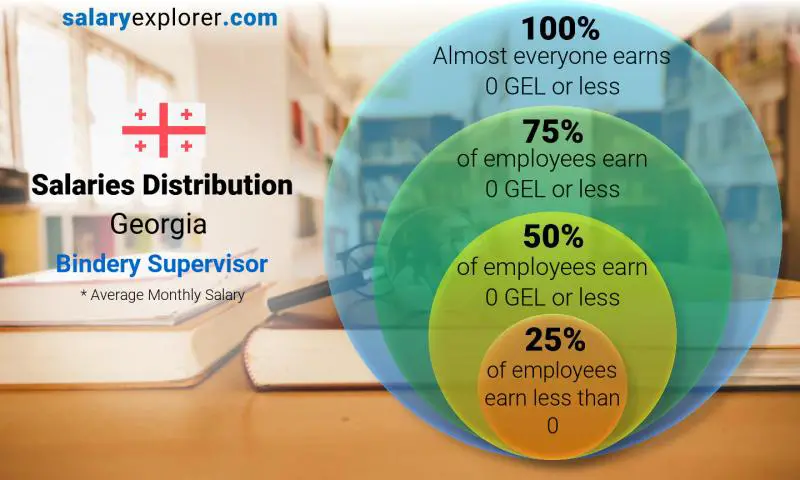 Median and salary distribution Georgia Bindery Supervisor monthly