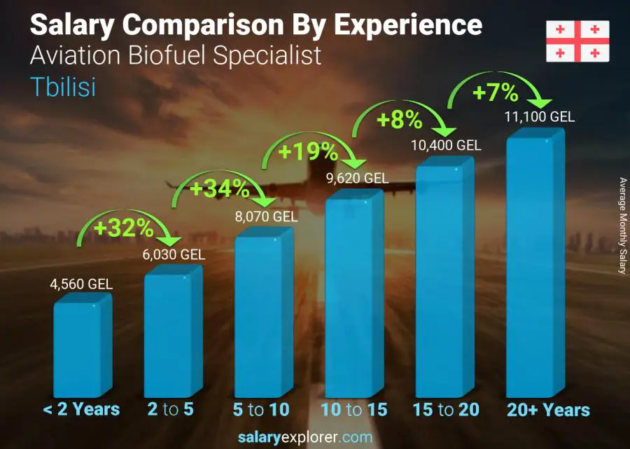 Salary comparison by years of experience monthly Tbilisi Aviation Biofuel Specialist