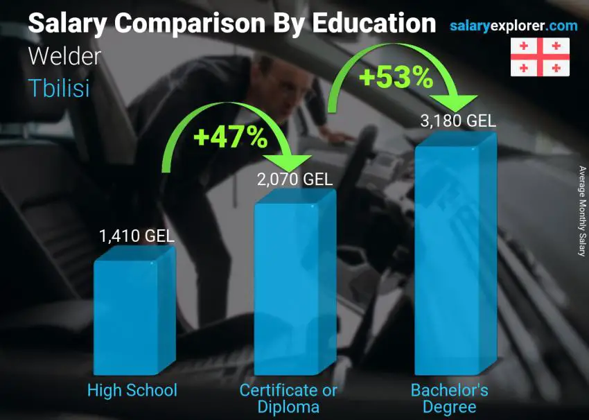 Salary comparison by education level monthly Tbilisi Welder