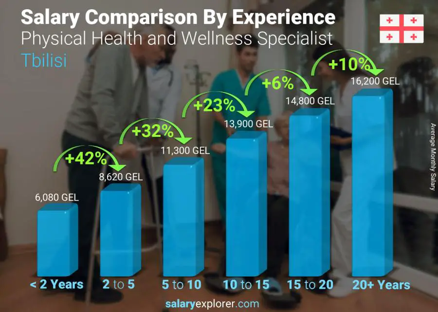 physical-health-and-wellness-specialist-average-salary-in-tbilisi-2023