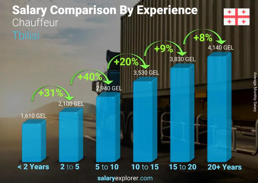 Salary comparison by years of experience monthly Tbilisi Chauffeur