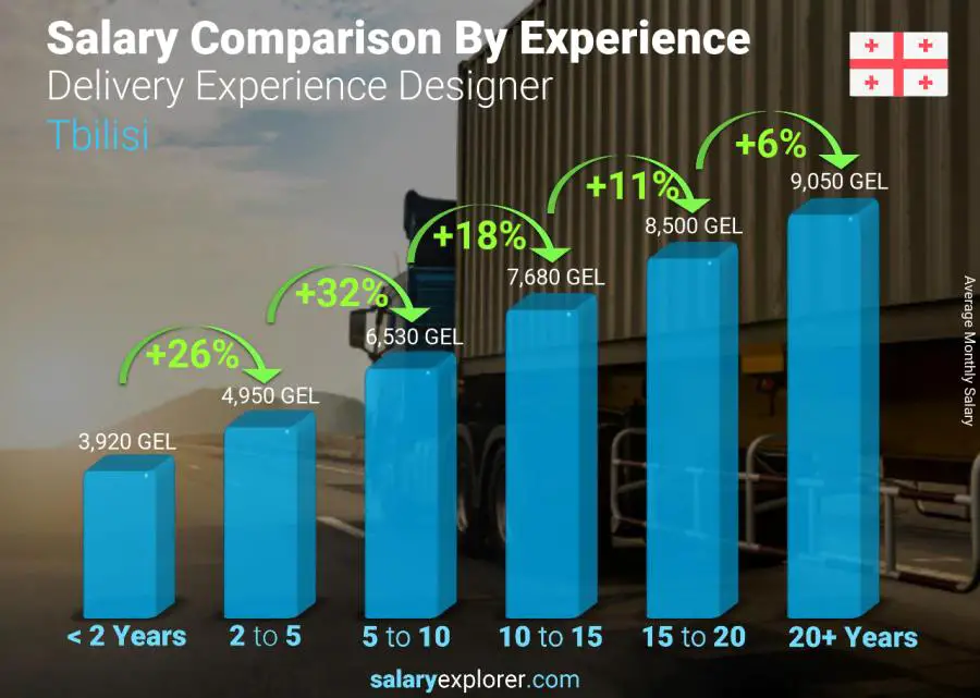 Salary comparison by years of experience monthly Tbilisi Delivery Experience Designer