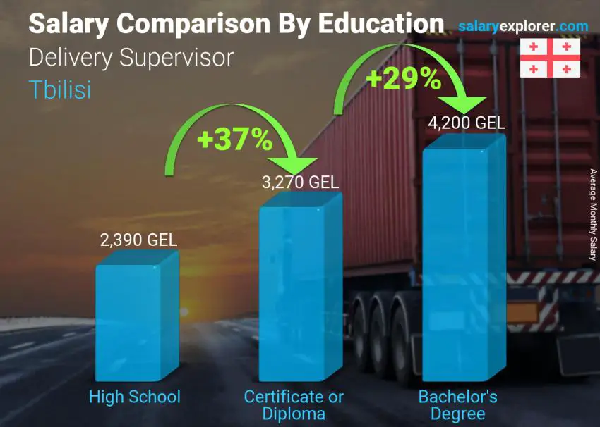 Salary comparison by education level monthly Tbilisi Delivery Supervisor