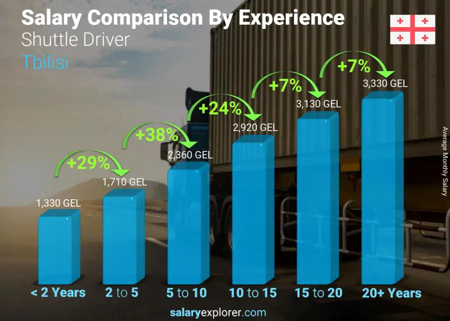 Salary comparison by years of experience monthly Tbilisi Shuttle Driver