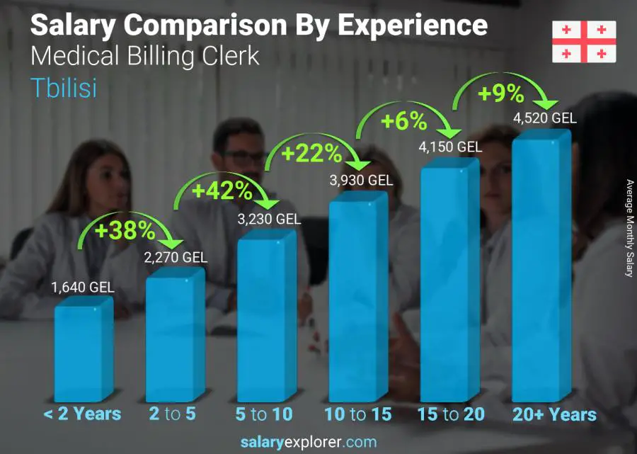 Salary comparison by years of experience monthly Tbilisi Medical Billing Clerk