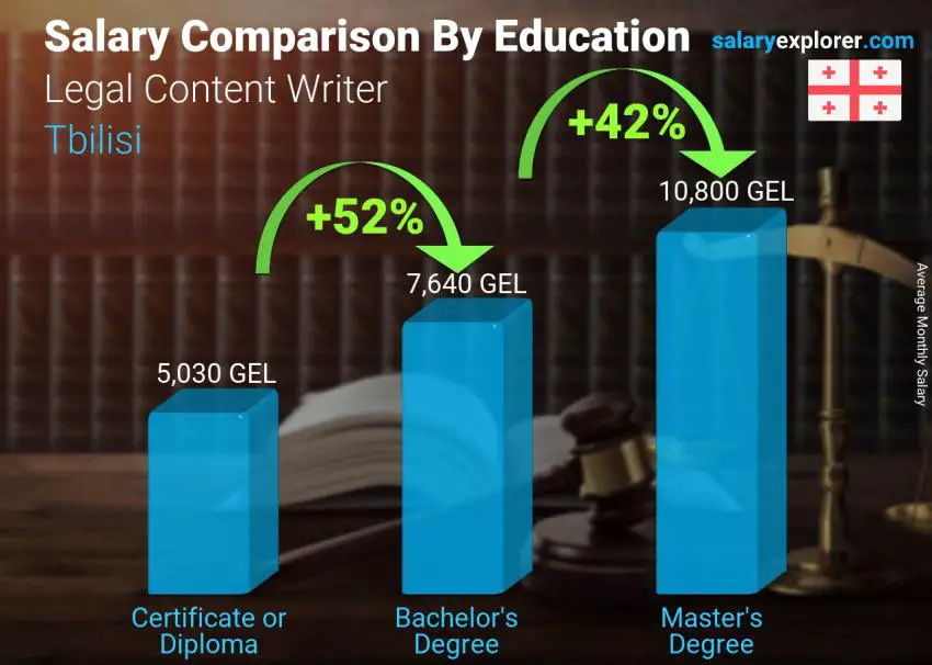 Salary comparison by education level monthly Tbilisi Legal Content Writer