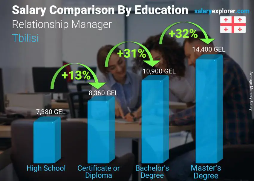 Salary comparison by education level monthly Tbilisi Relationship Manager