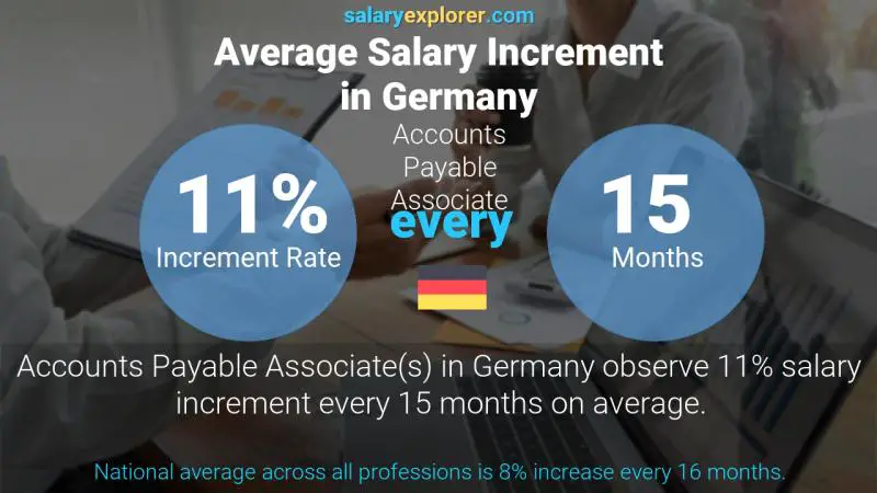 Annual Salary Increment Rate Germany Accounts Payable Associate