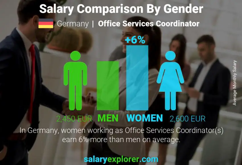 Salary comparison by gender Germany Office Services Coordinator monthly