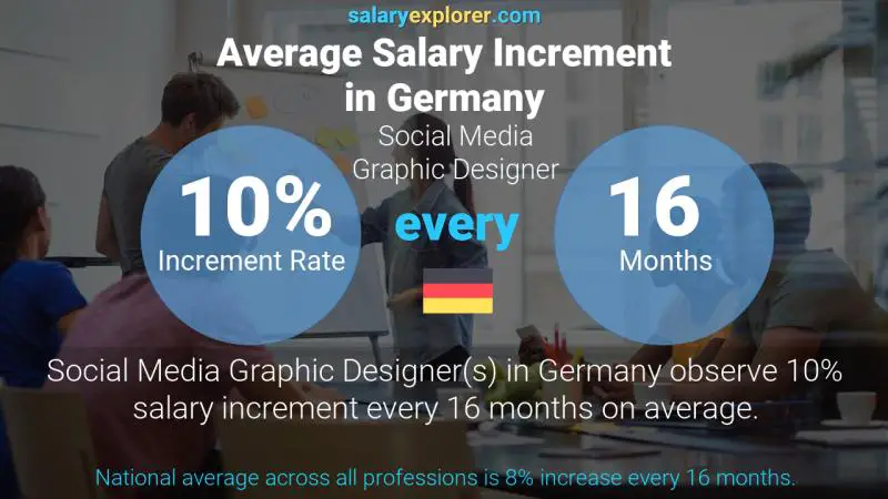 Annual Salary Increment Rate Germany Social Media Graphic Designer